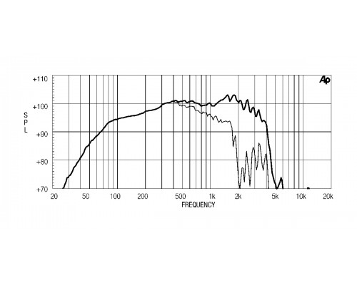 EIGHTEEN SOUND 15ND930/8 - 15' динамик НЧ, неодим, 8 Ом, 500 Вт AES, 98dB, 40...4100 Гц