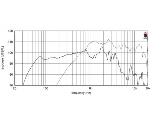 EIGHTEEN SOUND 15NCX750H/8 - 15' динамик, 8 Ом, 240 Вт ВЧ/800 Вт НЧ AES, 109/97 дБ, 50-4700 Гц